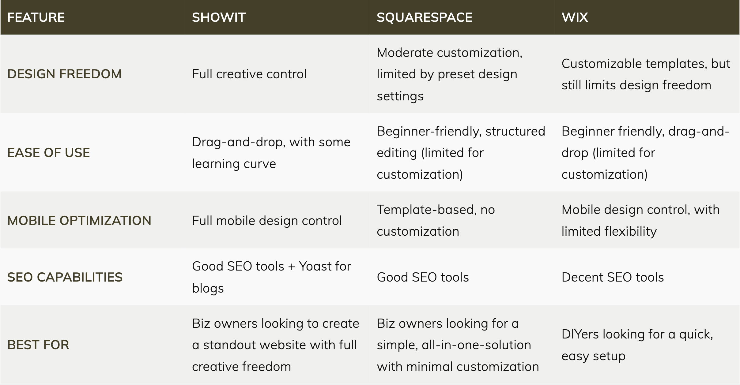 Comparison table of Showit, Squarespace, and Wix website builders. It shows differences in design freedom, ease of use, mobile optimization, SEO capabilities, and ideal users. Showit offers full creative and mobile control, Squarespace provides structured templates with good SEO tools, and Wix offers beginner-friendly drag-and-drop design with limited flexibility.