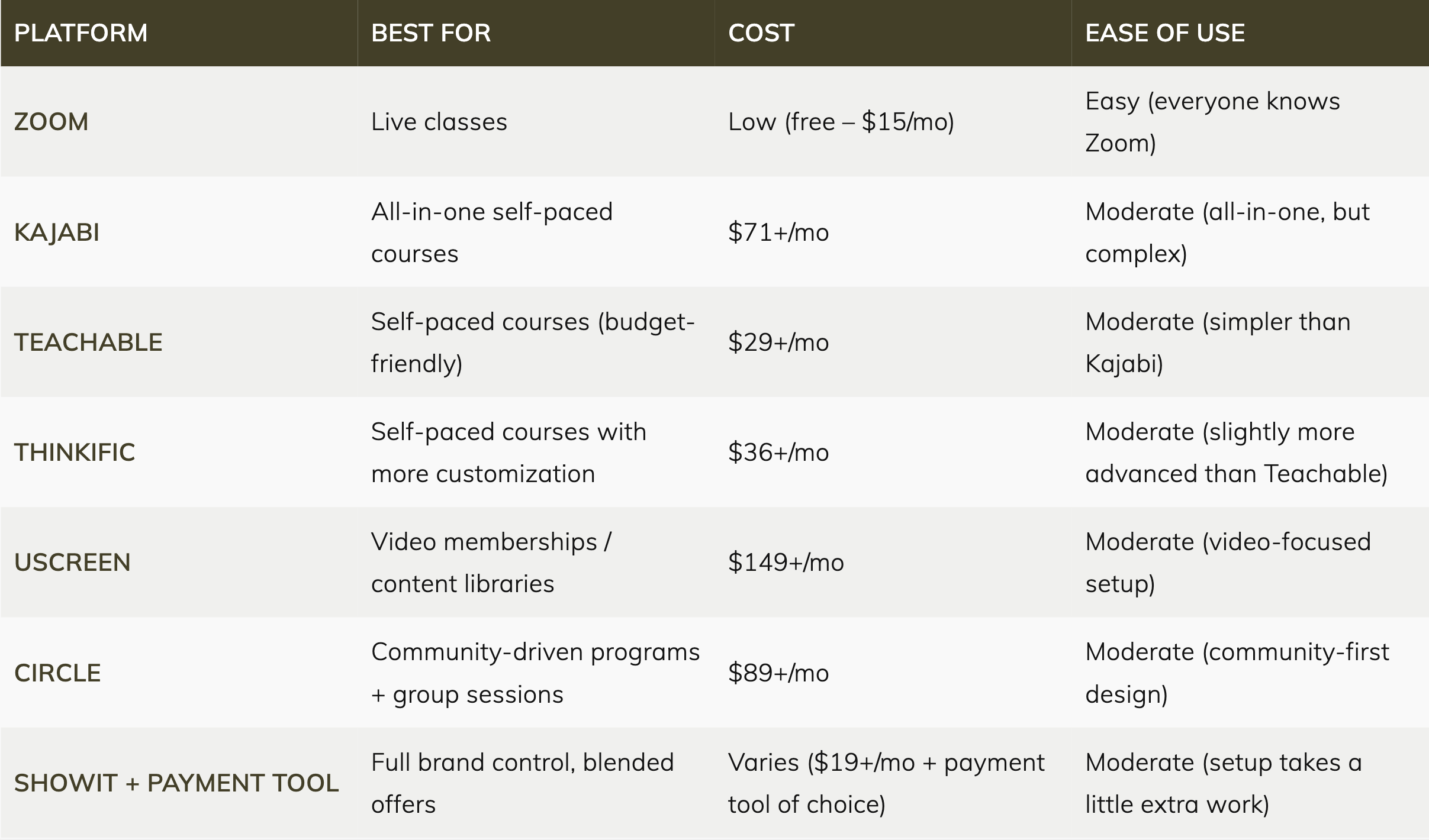 Table comparing the best online course platforms for selling classes. It lists Zoom, Kajabi, Teachable, Thinkific, Uscreen, Circle, and Showit with payment tool, showing what each platform is best for, monthly cost, and ease of use to help creators choose the best way to sell online classes.